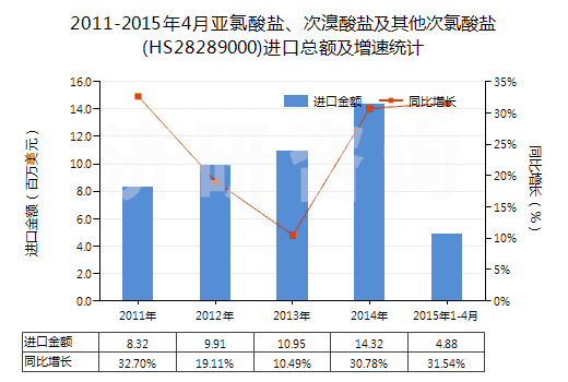 2011-2015年4月亞氯酸鹽、次溴酸鹽及其他次氯酸鹽(HS28289000)進(jìn)口總額及增速統(tǒng)計(jì)